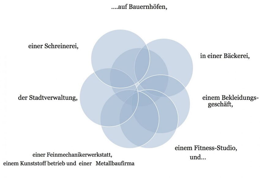 Wo wir überall waren
